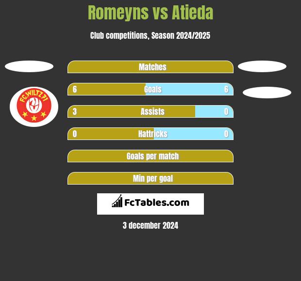 Romeyns vs Atieda h2h player stats