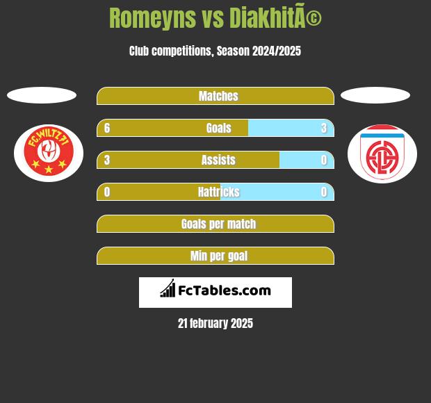 Romeyns vs DiakhitÃ© h2h player stats