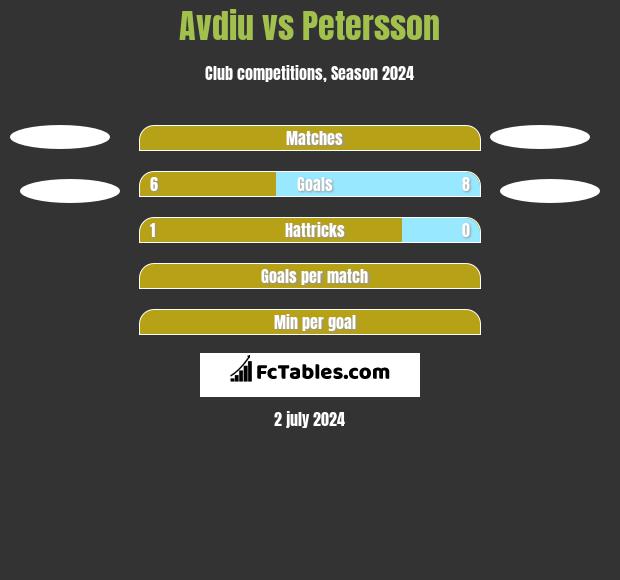 Avdiu vs Petersson h2h player stats