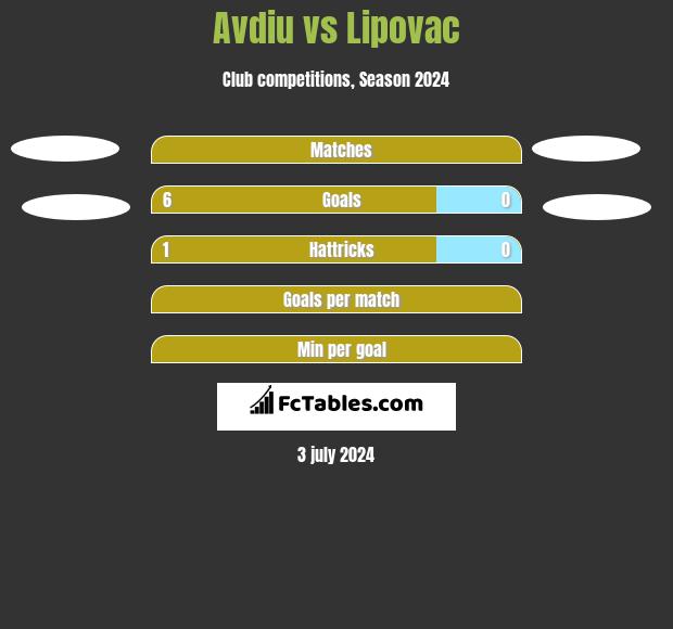 Avdiu vs Lipovac h2h player stats