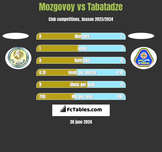 Mozgovoy vs Tabatadze h2h player stats