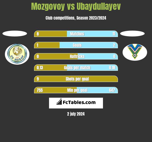 Mozgovoy vs Ubaydullayev h2h player stats