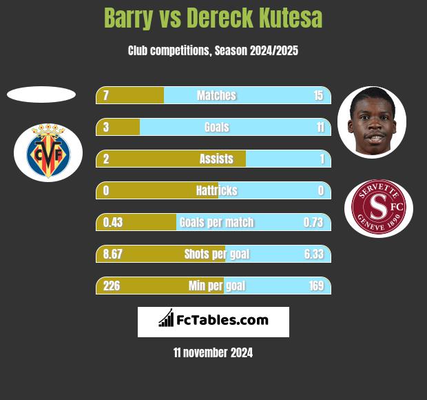 Barry vs Dereck Kutesa h2h player stats