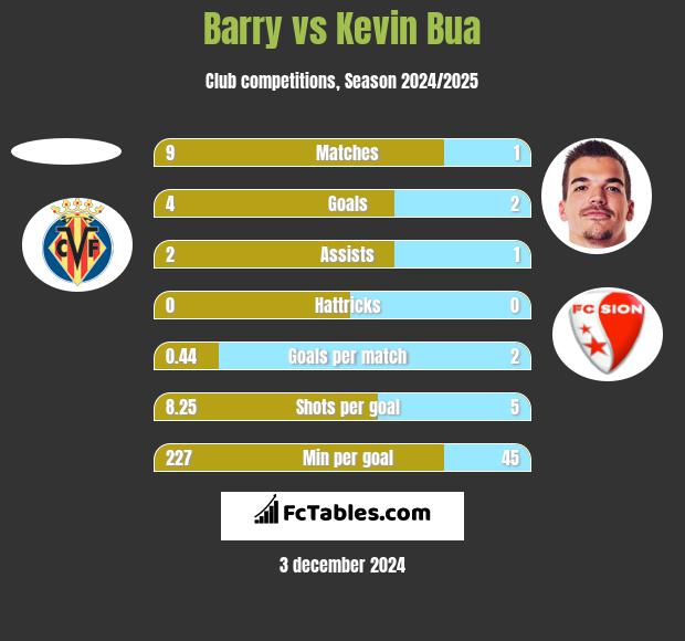 Barry vs Kevin Bua h2h player stats