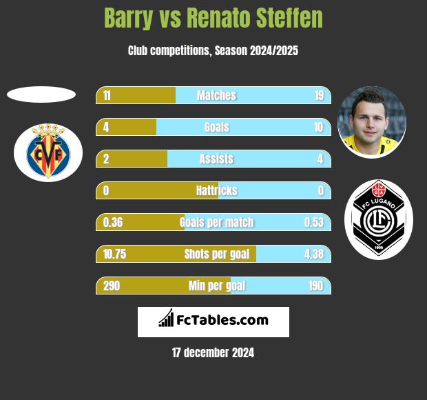 Barry vs Renato Steffen h2h player stats