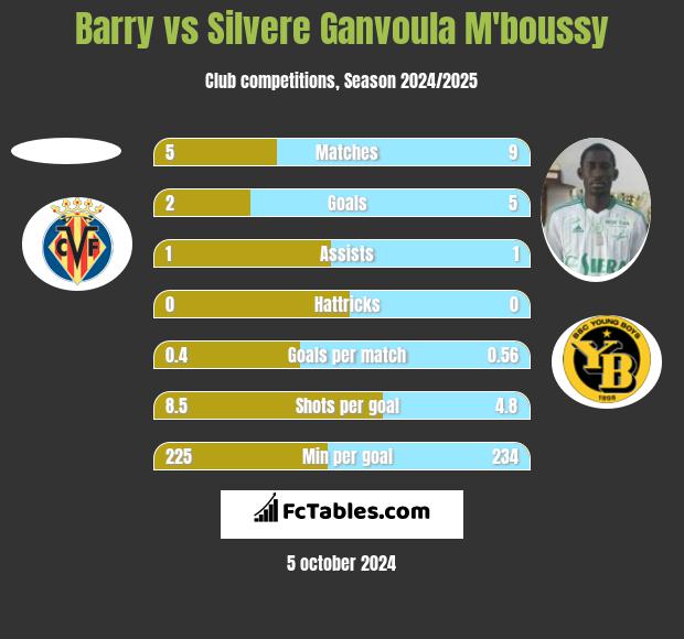 Barry vs Silvere Ganvoula M'boussy h2h player stats