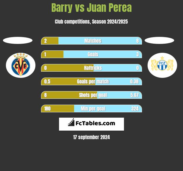 Barry vs Juan Perea h2h player stats