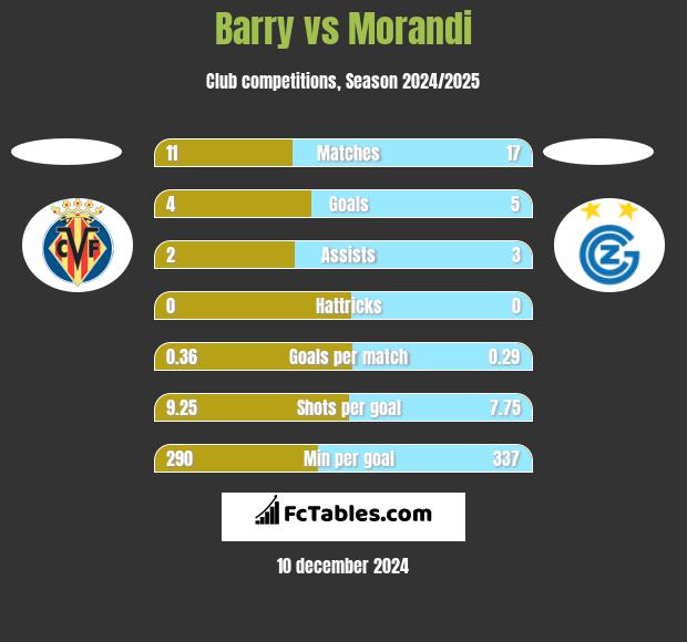 Barry vs Morandi h2h player stats