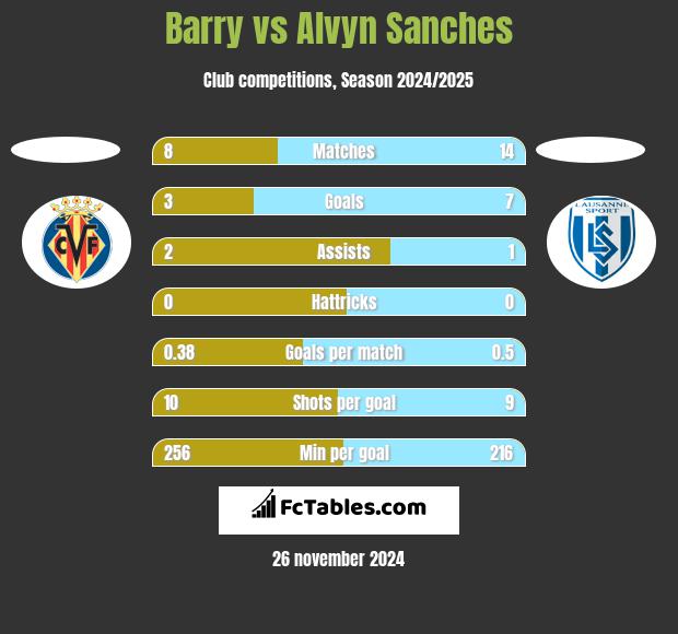 Barry vs Alvyn Sanches h2h player stats