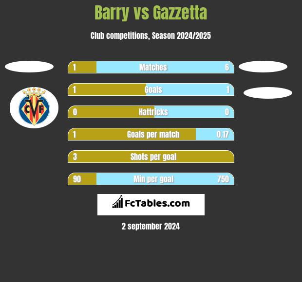 Barry vs Gazzetta h2h player stats