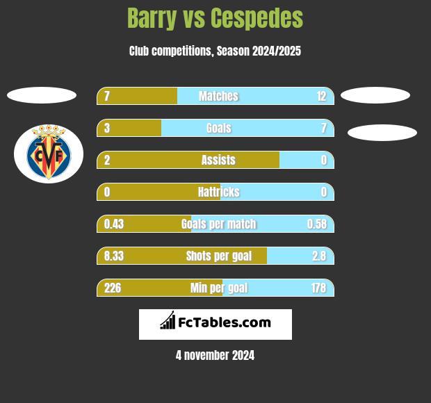 Barry vs Cespedes h2h player stats