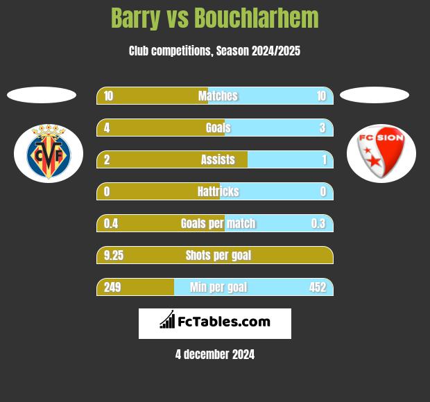 Barry vs Bouchlarhem h2h player stats