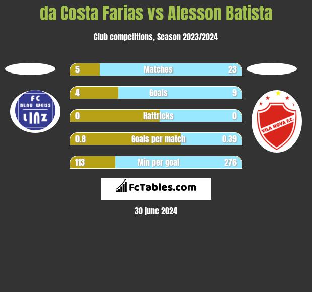 da Costa Farias vs Alesson Batista h2h player stats