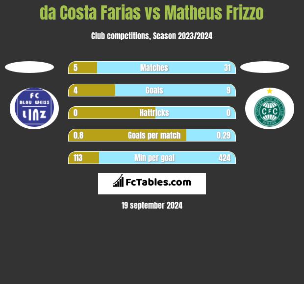 da Costa Farias vs Matheus Frizzo h2h player stats