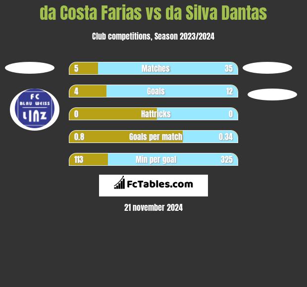 da Costa Farias vs da Silva Dantas h2h player stats