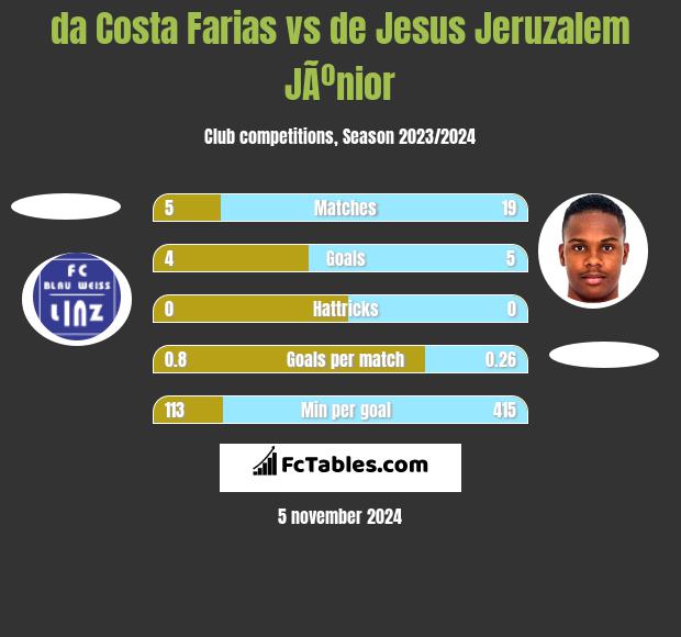 da Costa Farias vs de Jesus Jeruzalem JÃºnior h2h player stats