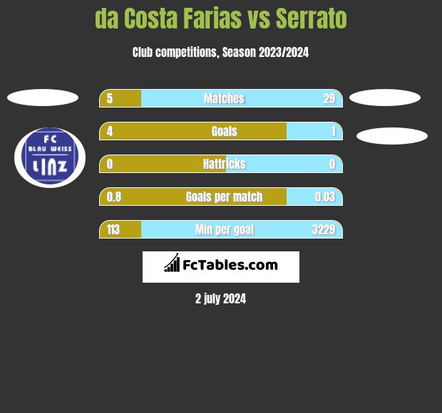 da Costa Farias vs Serrato h2h player stats
