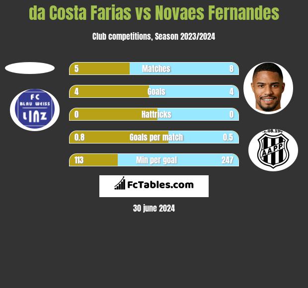 da Costa Farias vs Novaes Fernandes h2h player stats