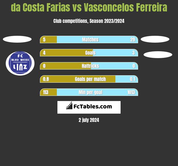 da Costa Farias vs Vasconcelos Ferreira h2h player stats