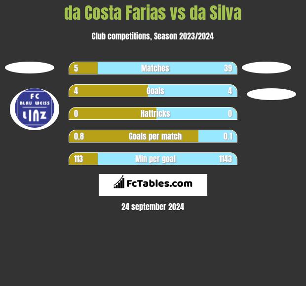 da Costa Farias vs da Silva h2h player stats