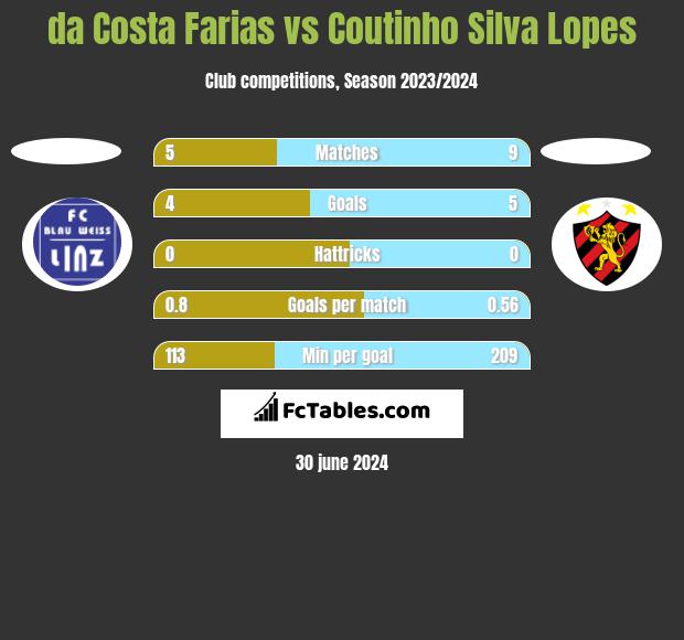 da Costa Farias vs Coutinho Silva Lopes h2h player stats