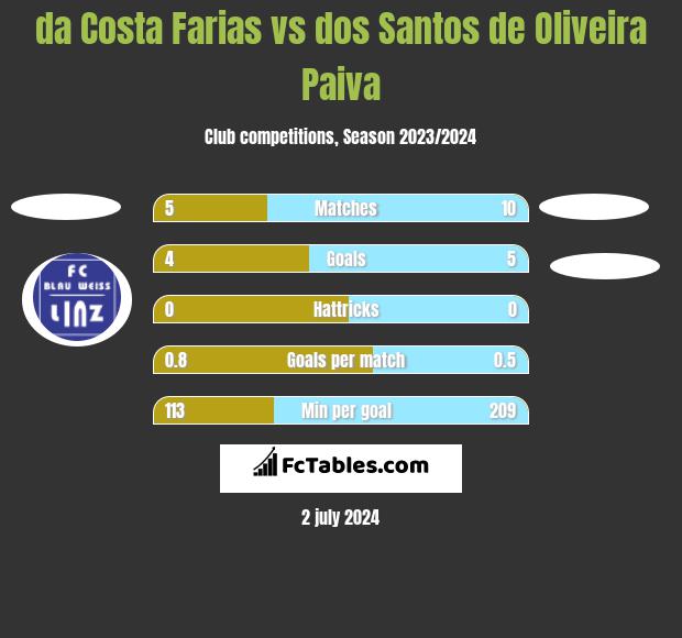 da Costa Farias vs dos Santos de Oliveira Paiva h2h player stats