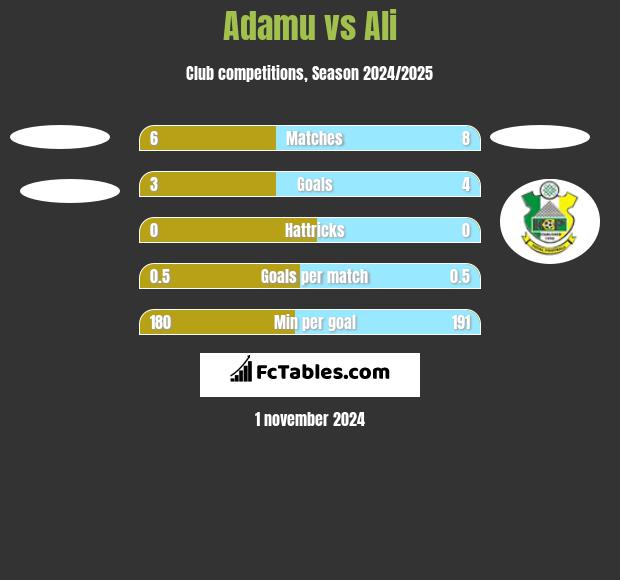 Adamu vs Ali h2h player stats