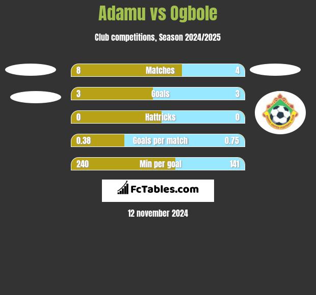 Adamu vs Ogbole h2h player stats