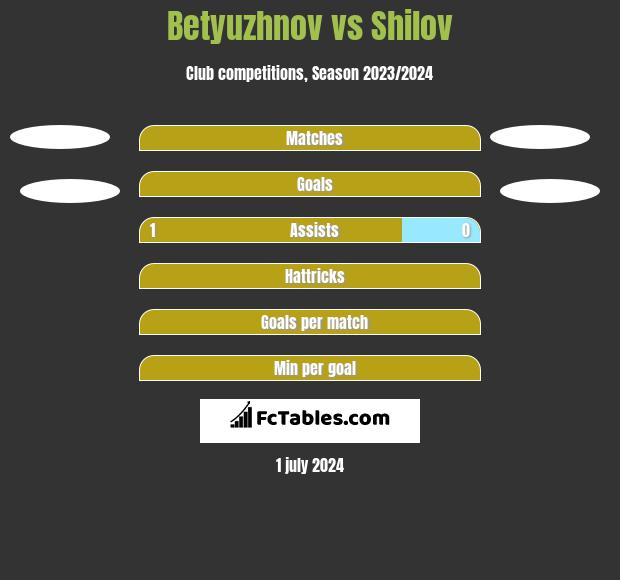 Betyuzhnov vs Shilov h2h player stats