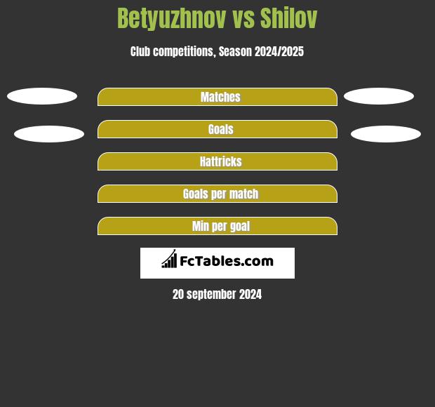 Betyuzhnov vs Shilov h2h player stats