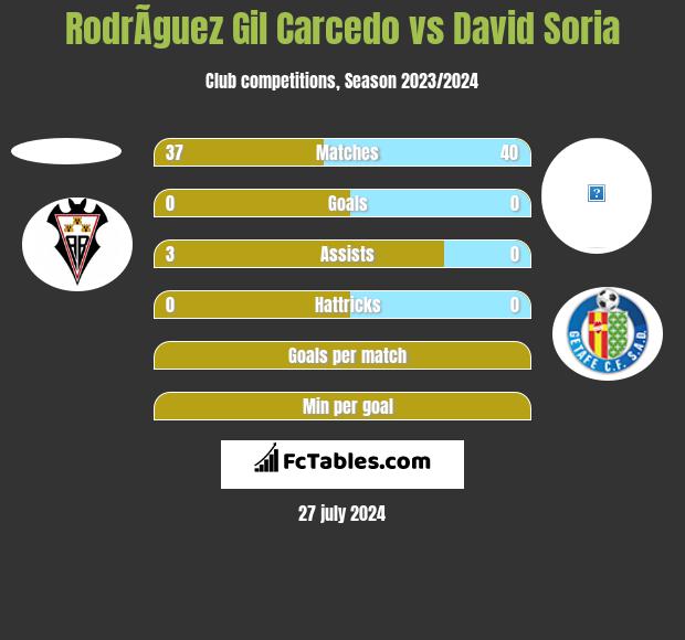 RodrÃ­guez Gil Carcedo vs David Soria h2h player stats