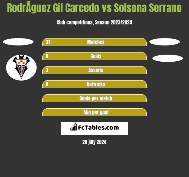 RodrÃ­guez Gil Carcedo vs Solsona Serrano h2h player stats