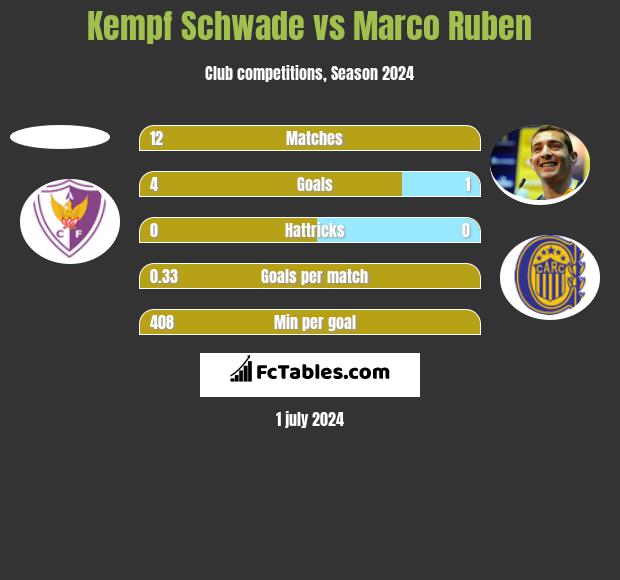 Kempf Schwade vs Marco Ruben h2h player stats