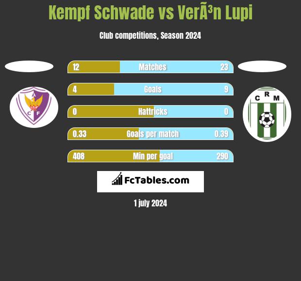 Kempf Schwade vs VerÃ³n Lupi h2h player stats