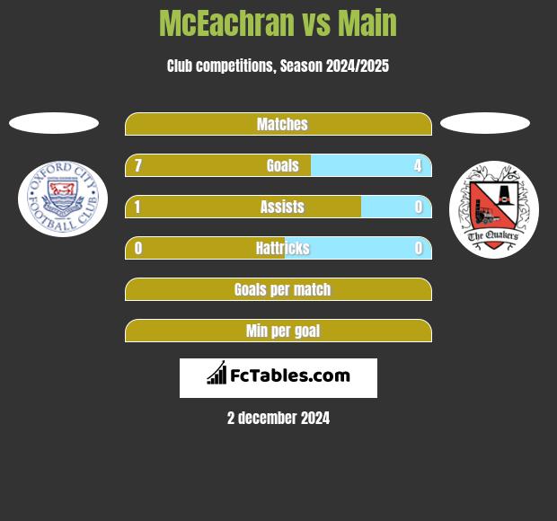 McEachran vs Main h2h player stats