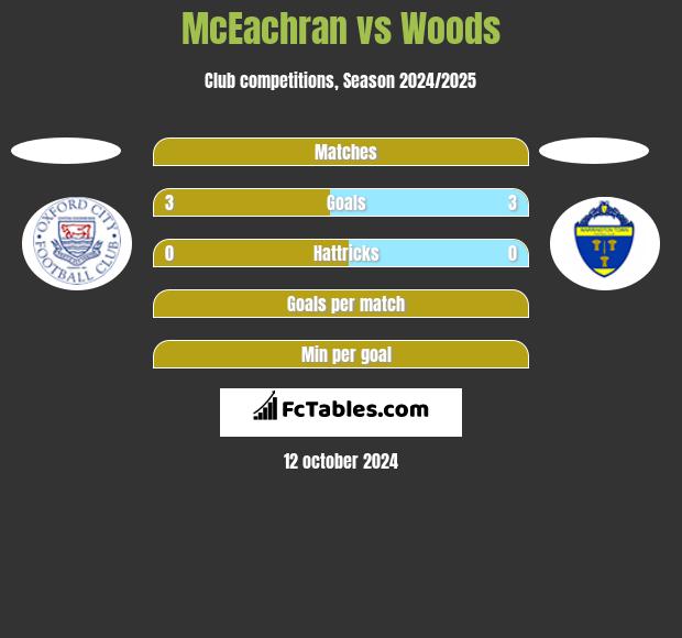 McEachran vs Woods h2h player stats