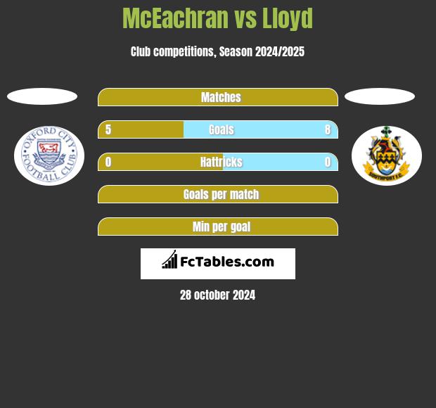 McEachran vs Lloyd h2h player stats