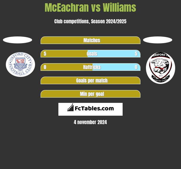 McEachran vs Williams h2h player stats