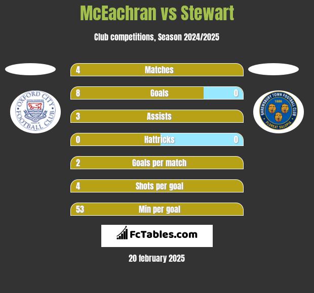 McEachran vs Stewart h2h player stats