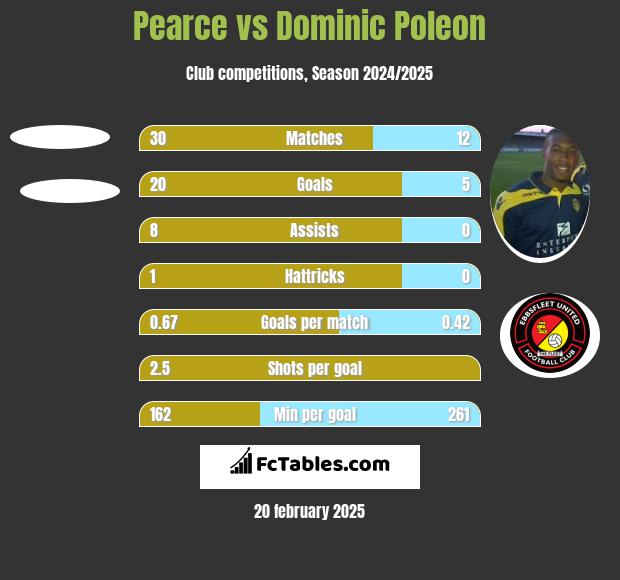 Pearce vs Dominic Poleon h2h player stats