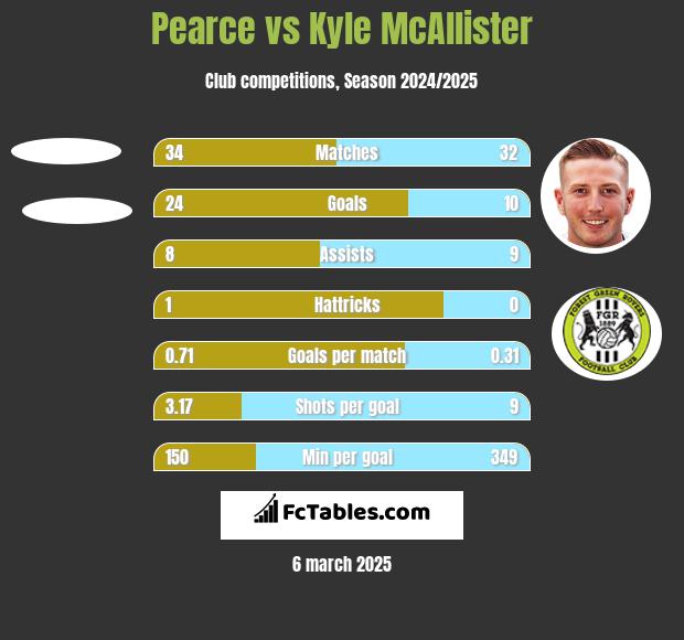 Pearce vs Kyle McAllister h2h player stats