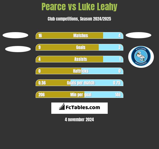 Pearce vs Luke Leahy h2h player stats