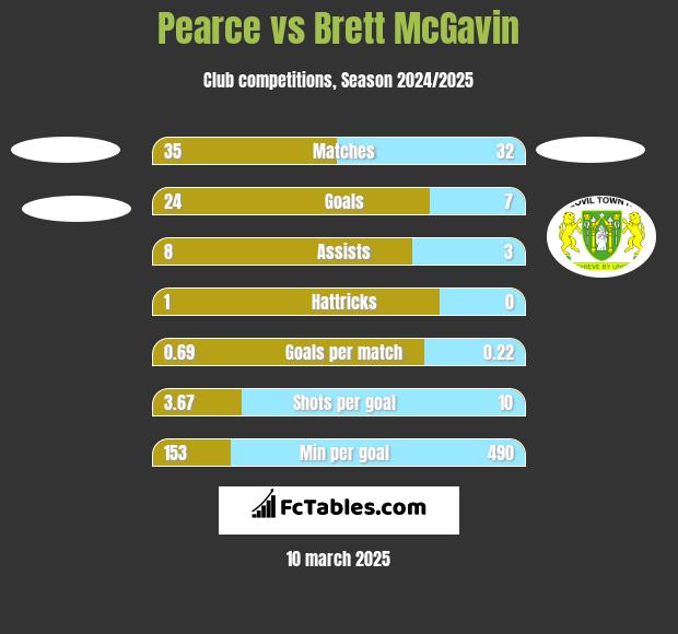 Pearce vs Brett McGavin h2h player stats