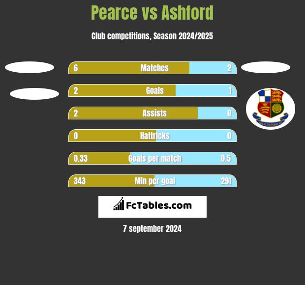 Pearce vs Ashford h2h player stats