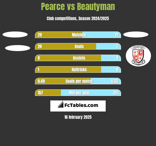 Pearce vs Beautyman h2h player stats