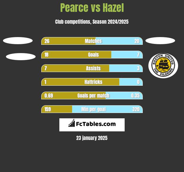 Pearce vs Hazel h2h player stats