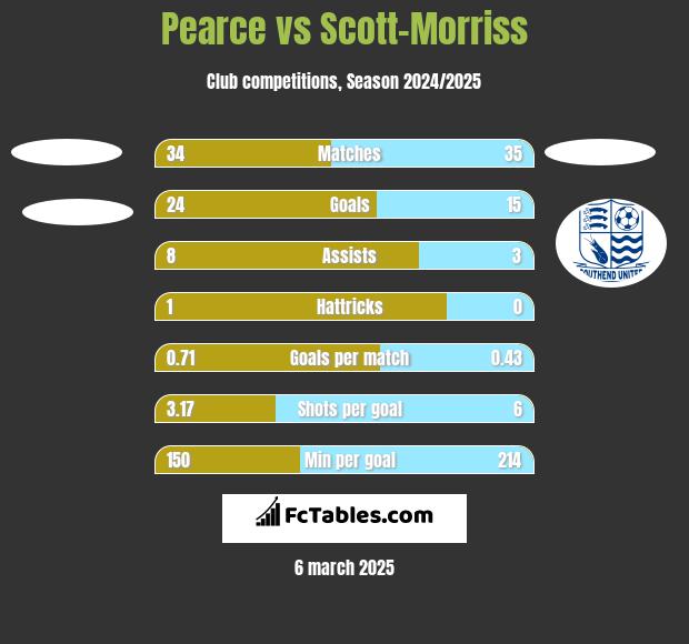 Pearce vs Scott-Morriss h2h player stats