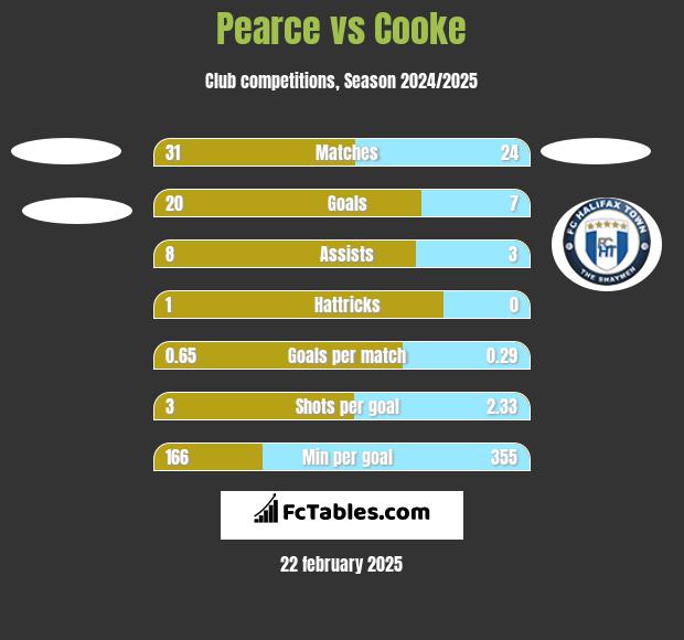 Pearce vs Cooke h2h player stats