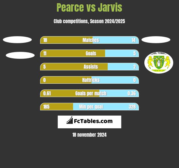 Pearce vs Jarvis h2h player stats