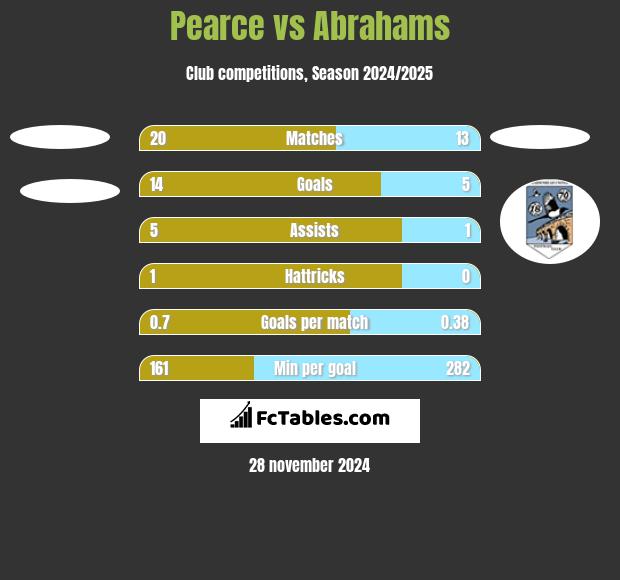 Pearce vs Abrahams h2h player stats